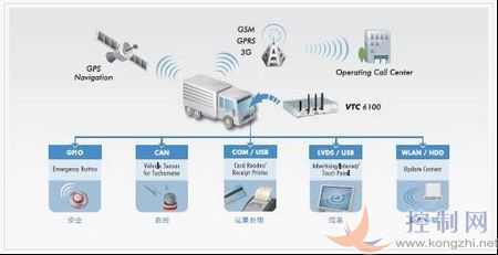 智能车载解决方案<br>可移动的智能车载通信处理计算机