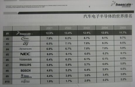 汽车电子半导体的世界排名表