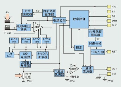 图1：飞思卡尔胎压监视传感器MPXY8020A结构示意图。