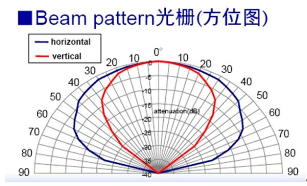 图2：MA40MF14-5B光栅方位图。