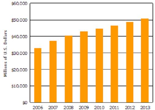 图1：2006－2013年全球汽车信息娱乐市场销售额预测(以百万美元计)