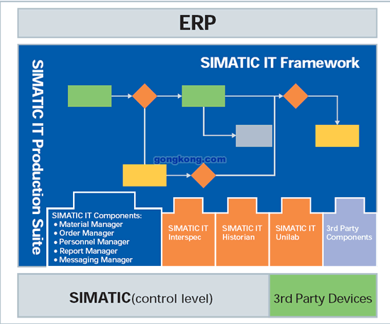 SIMATIC IT 西门子制造执行系统（MES）